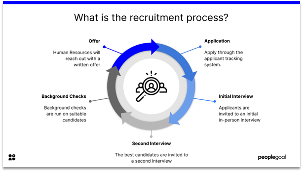 recruitment and selection policy - recruitment process