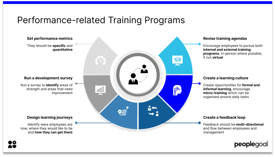 employee development performance related training programs