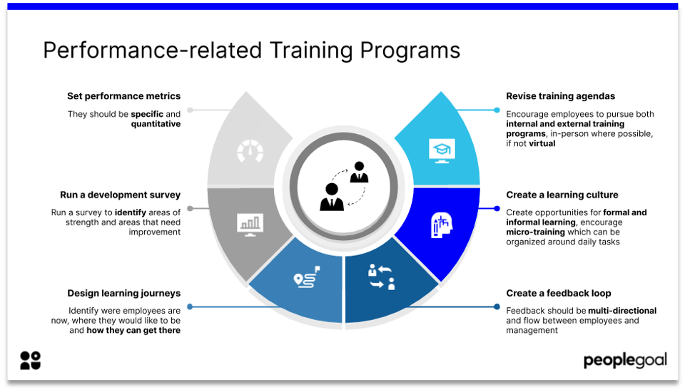 What is an employee development and training program?