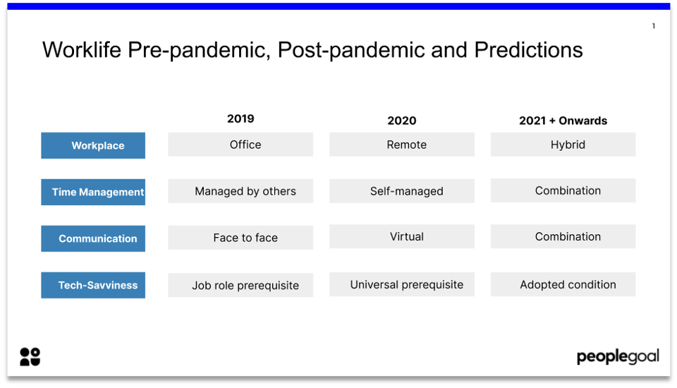 top hr trends 2021 worklife pre pandemic vs post pandemic vs 2021