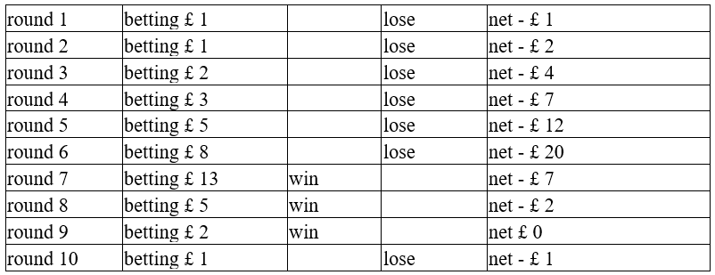 The fibonacci strategy