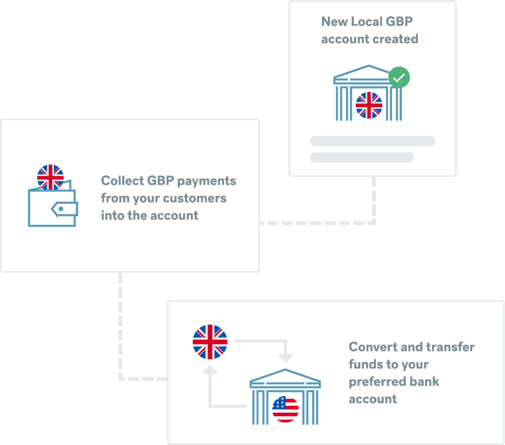 Multi-Currency Accounts | CurrencyFair