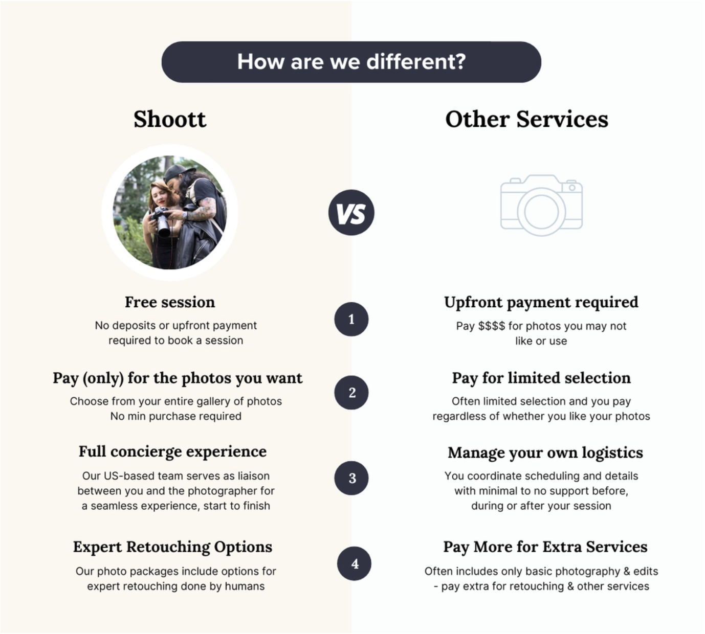Infographic comparing Shoott free professional headshot session versus other Houston photographers showing free booking and pay only for photos you love