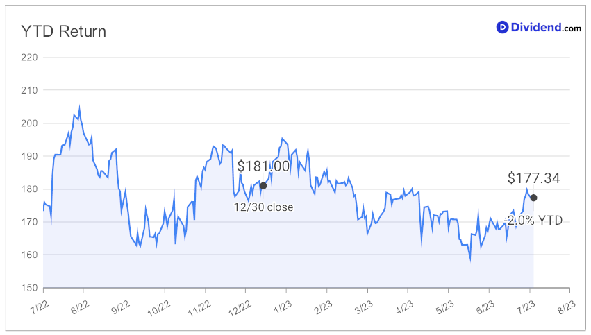 2023_07_20_avy_mat_ytd_chart