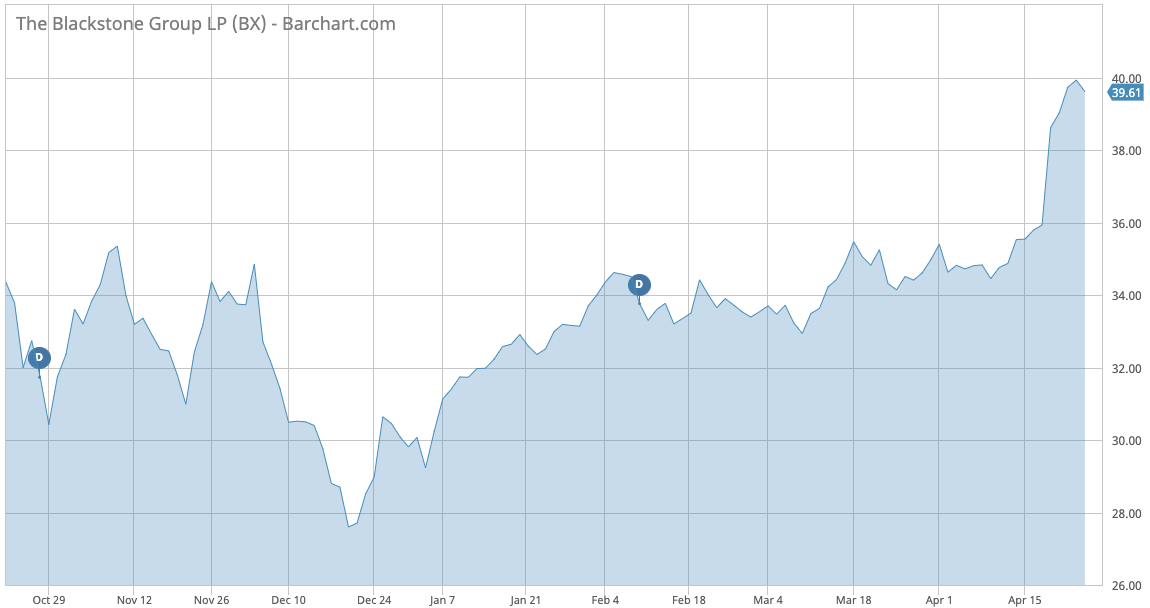 BX price performance