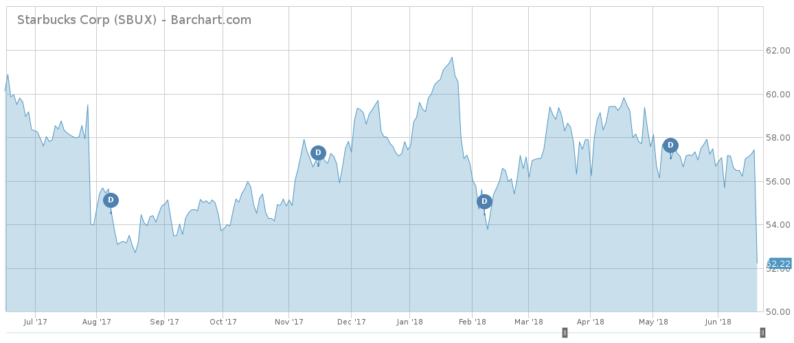 Starbucks Stock Chart