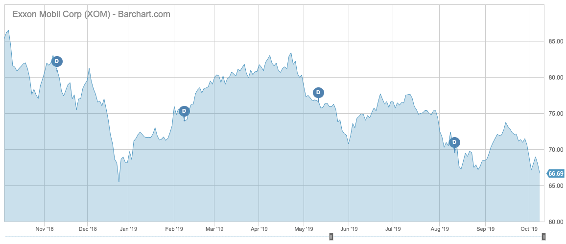XOM price performance