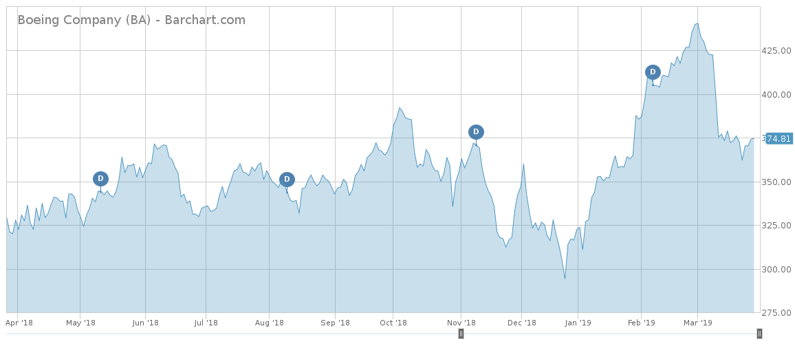 Boeing price performance