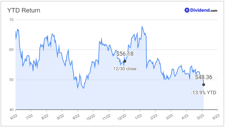 MGA ytd