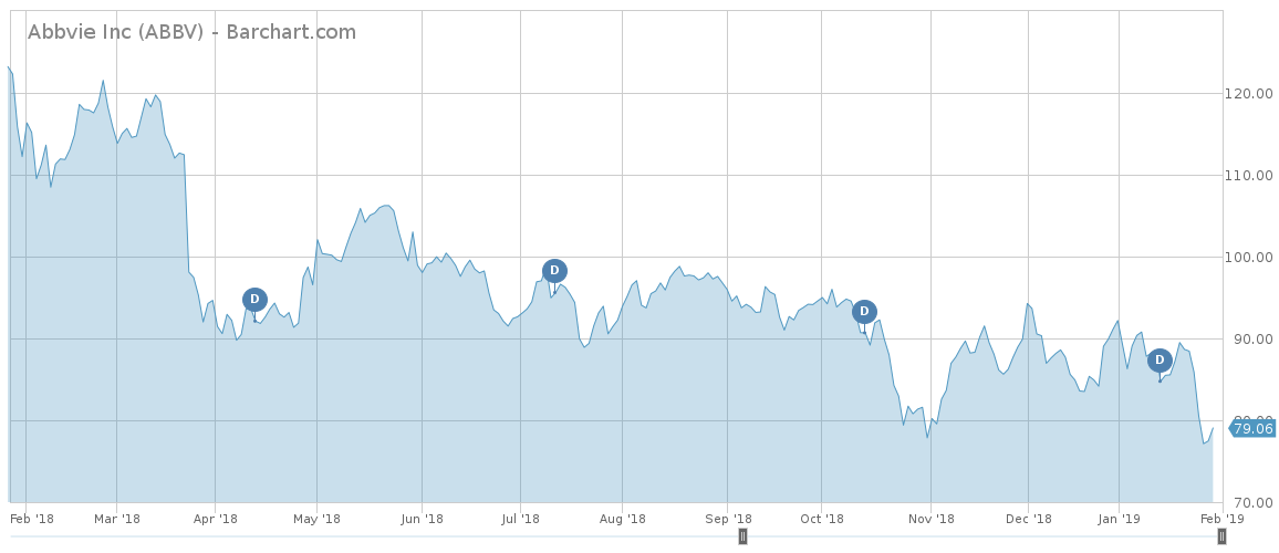 ABBV price chart