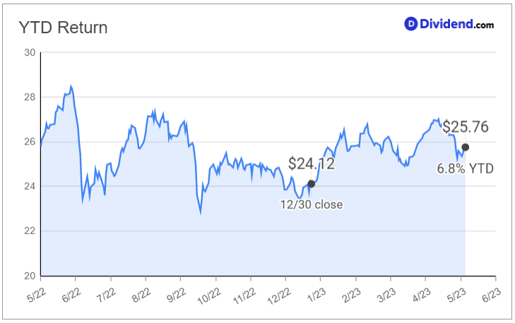 epd ytd chart