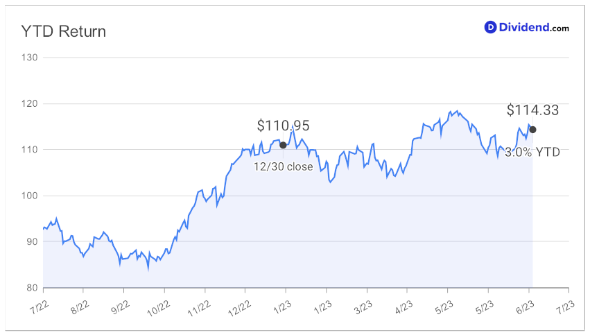 2023_07_05_mrk_dps_ytd_chart