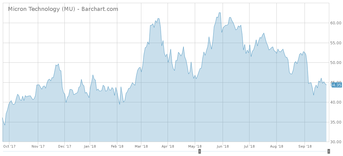 Micron price chart