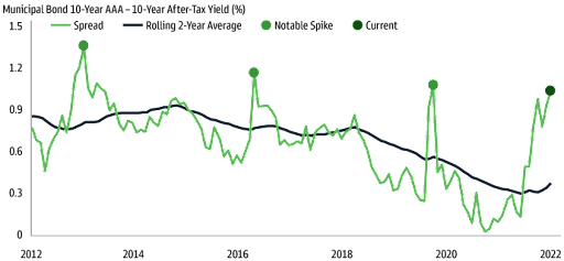 Past spikes in the spreads between 10-year AAA muni yields and after-tax 10-year Treasury yields were followed by quick retrenchments