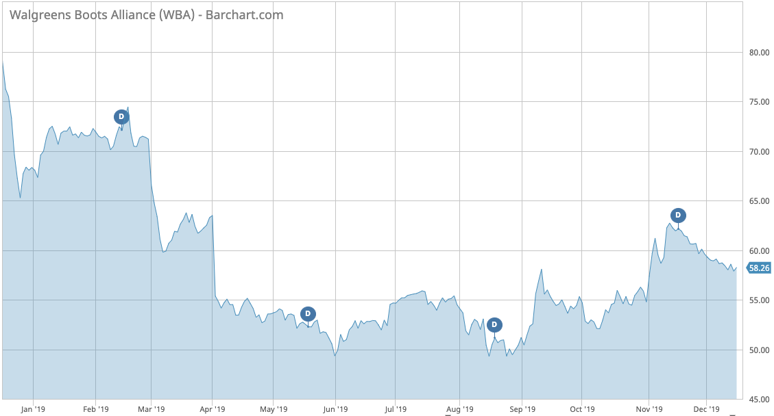 WBA stock price performance