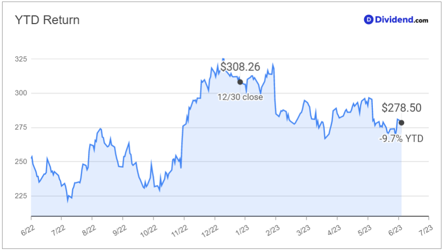 APD ytd