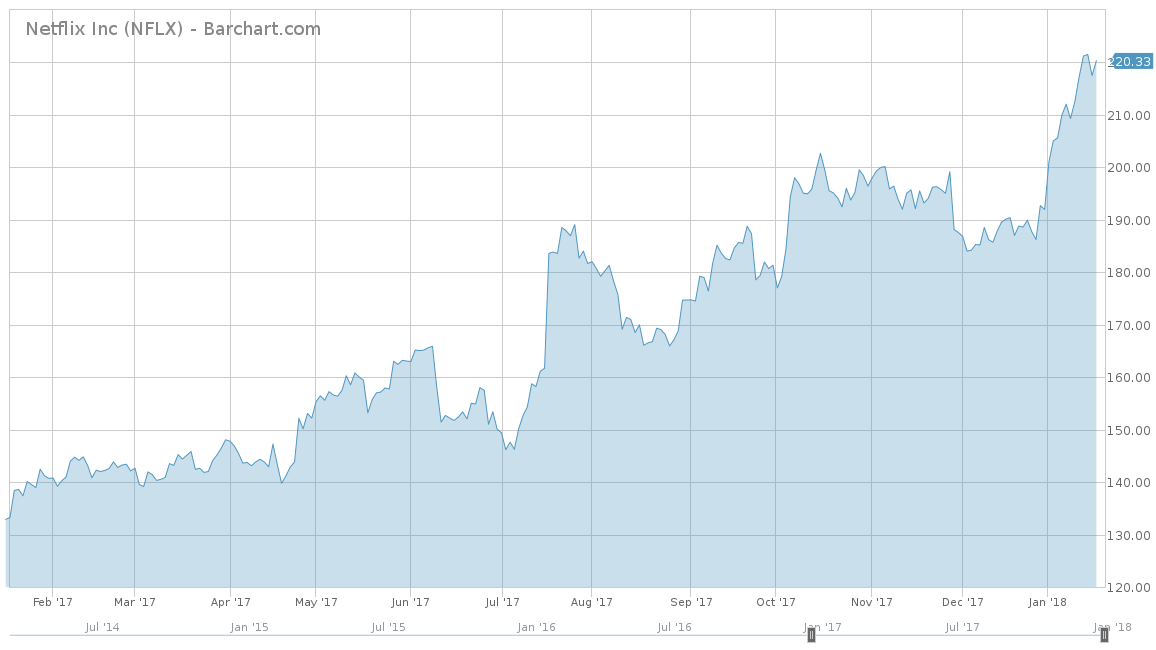 Netflix Inc. Chart