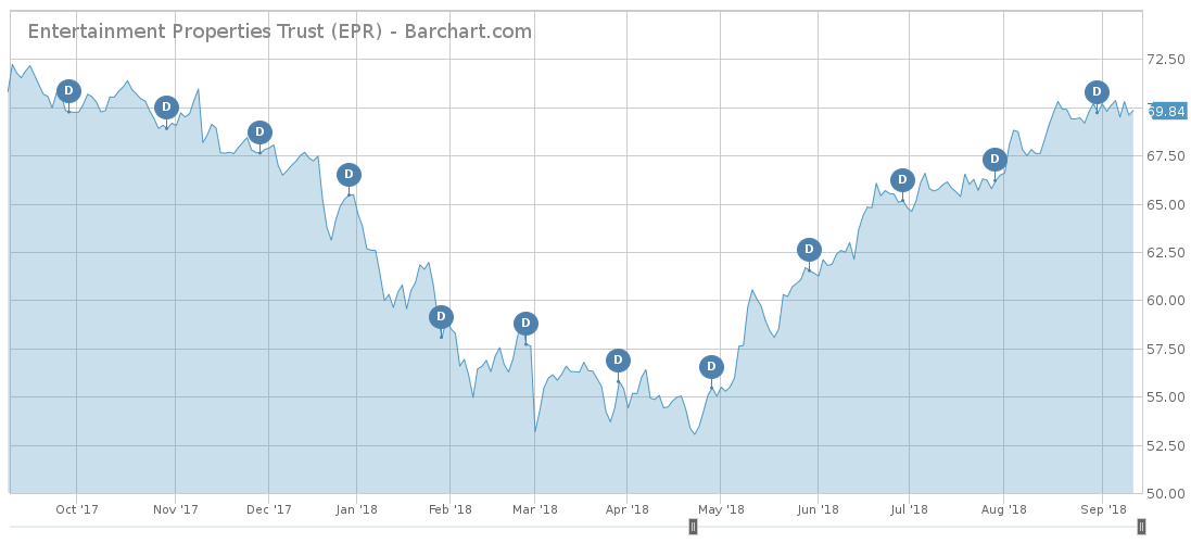 EPR price performance