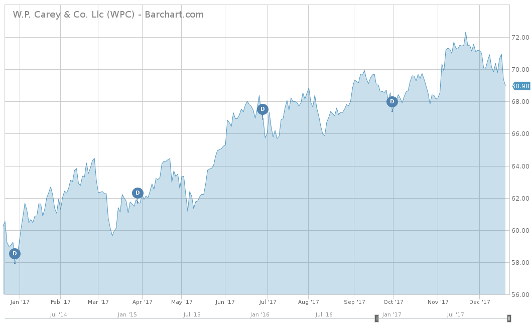 W.P. Carey Trailing 12 Months Chart