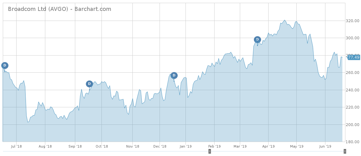 Broadcom price chart