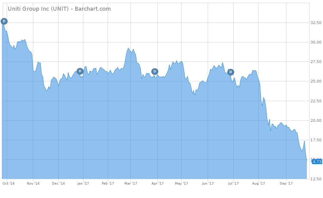 Uniti Group Inc. (UNIT)
