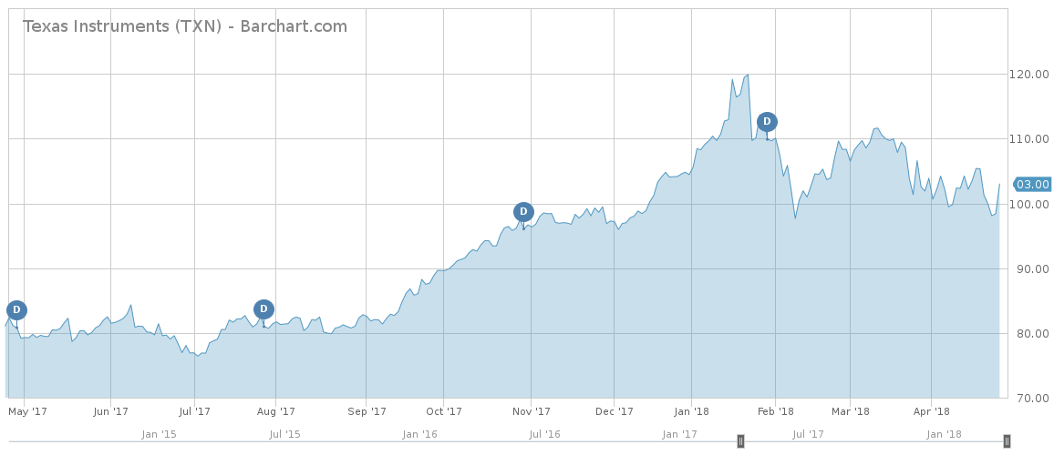 Texas Instruments Chart