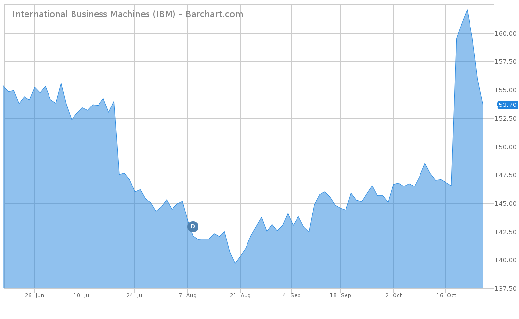International Business Machines (IBM)