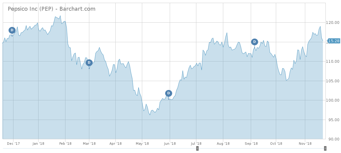 Pepsi price chart