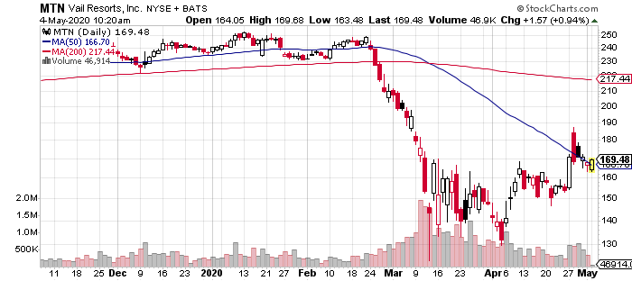 MTN chart