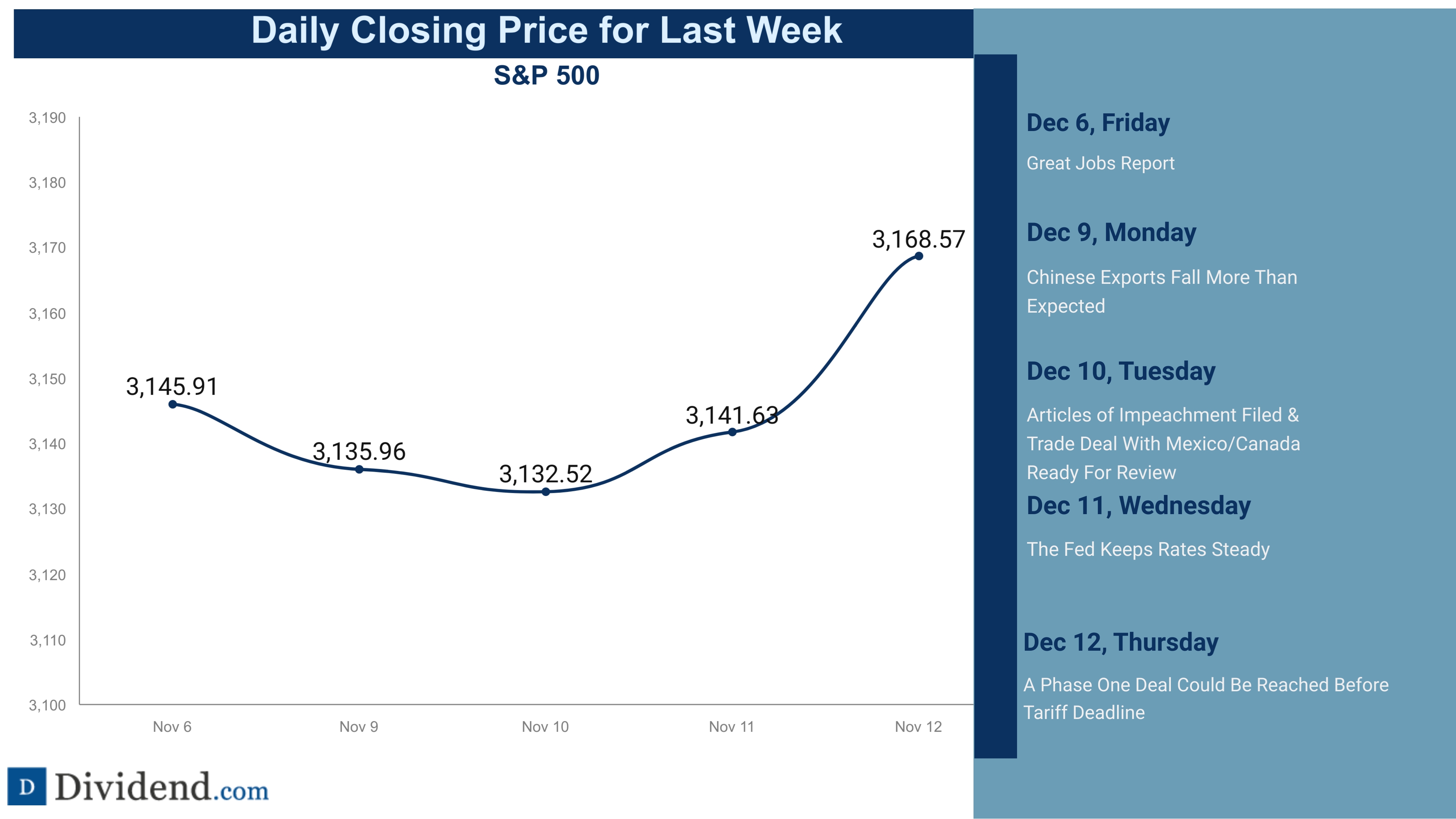 Market Wrap Dec 13, 2019
