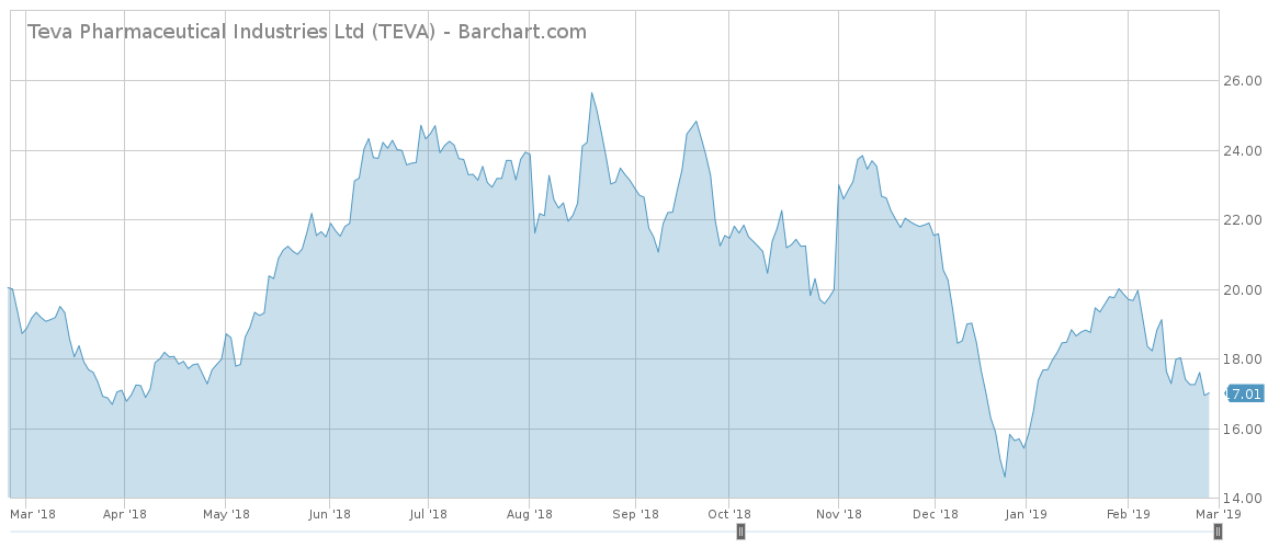 TEVA price chart