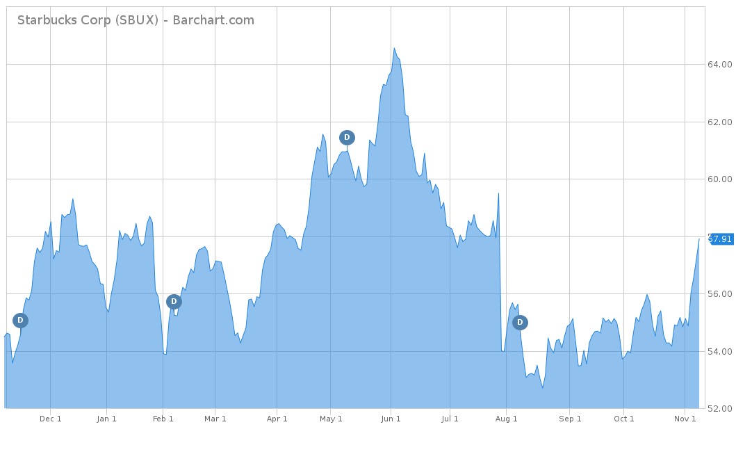Starbucks Corp (SBUX)