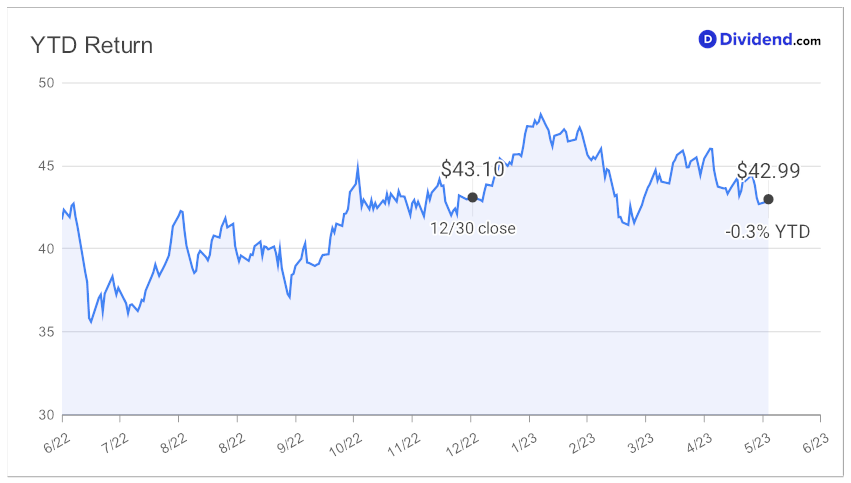 2023_06_02_sun_hys_ytd_chart
