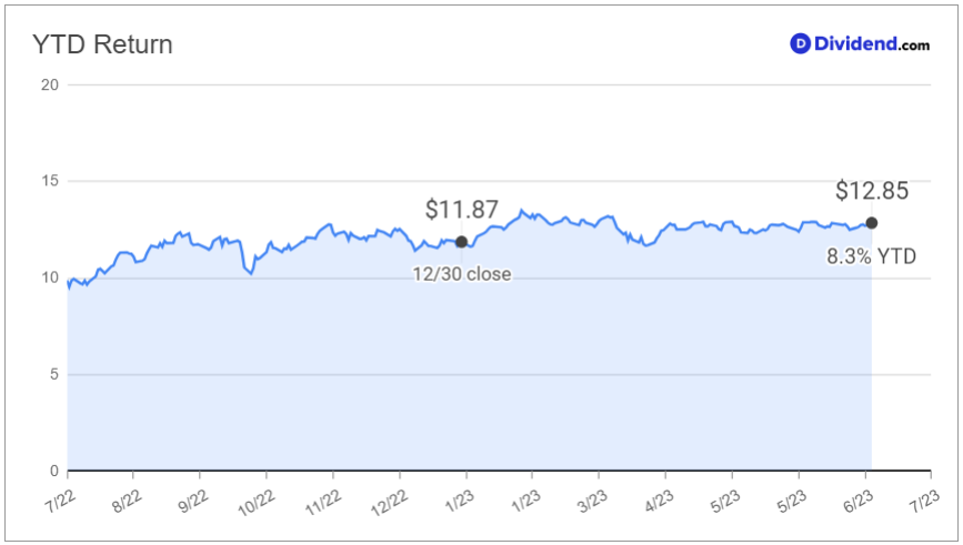 ytd