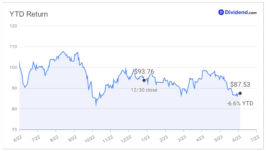 2023_06_08_wec_bds_ytd_chart