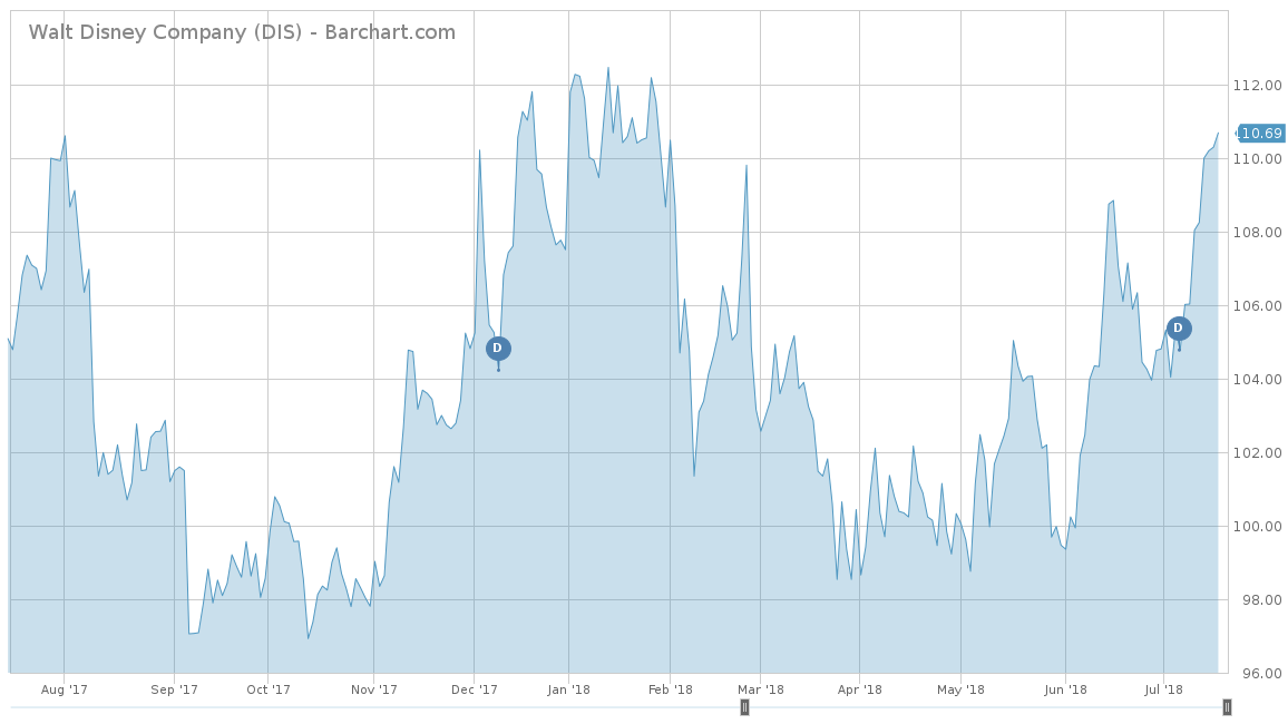 Walt Disney Stock Chart