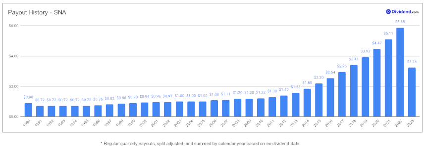 2023_08_02_sna_cd_payout_history_chart