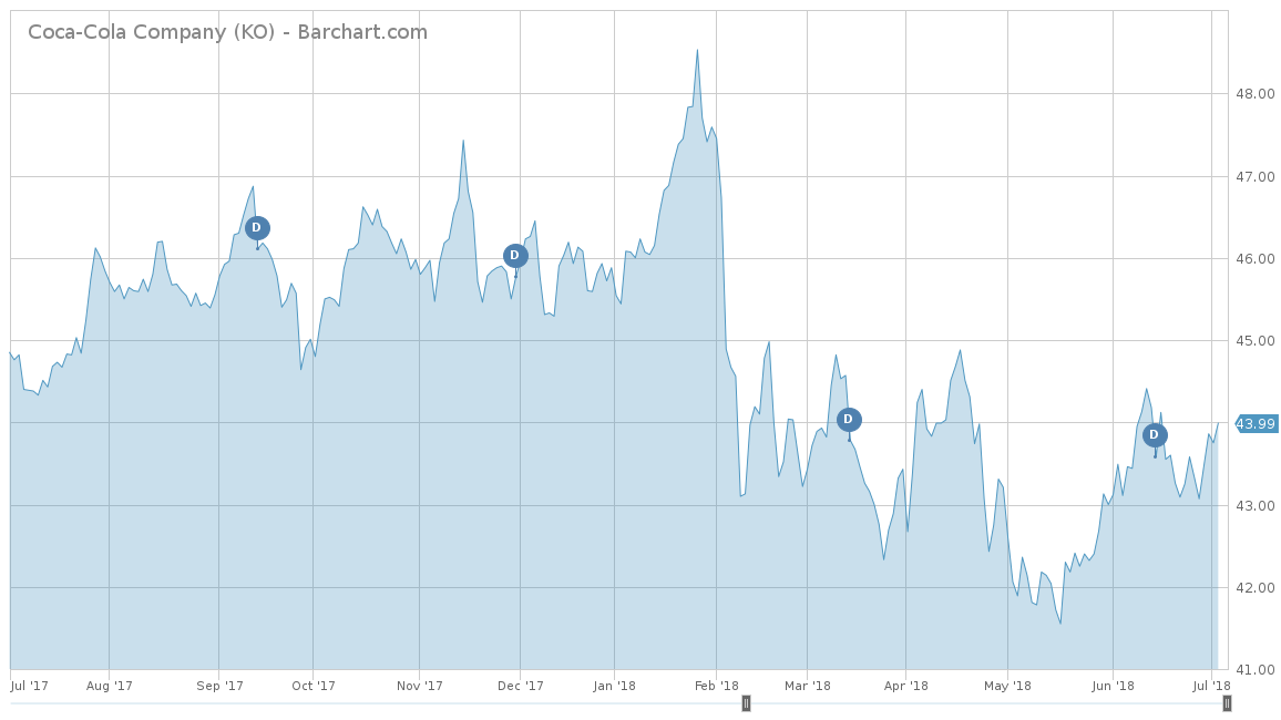Coca-Cola Company Stock Chart