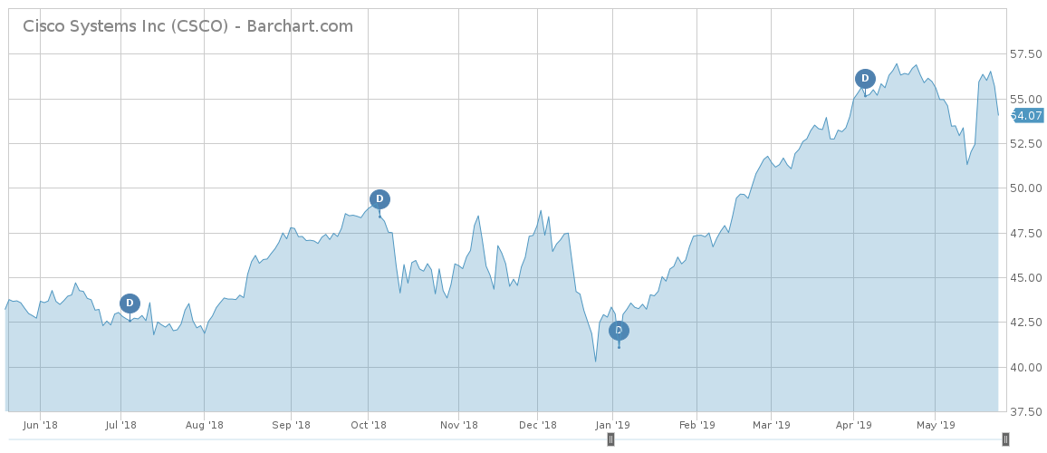 Cisco price movement