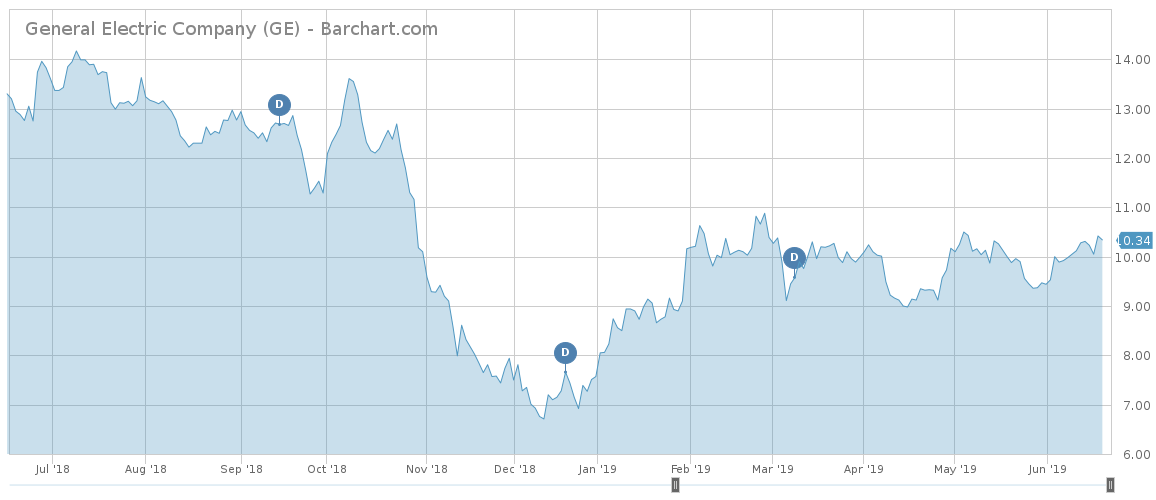 GE 1-year price chart