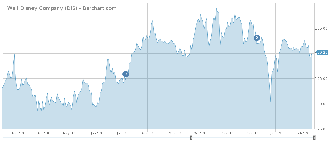 DIS price chart