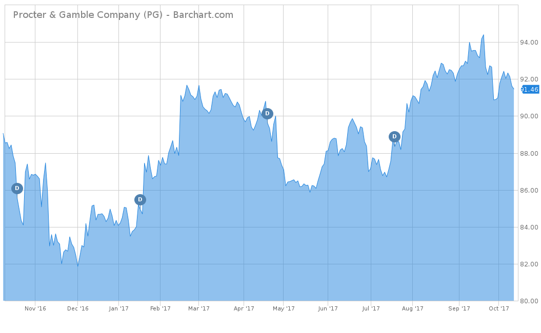 Procter & Gamble Company (PG)