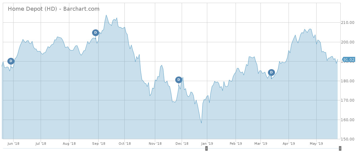 Home Depot price movement