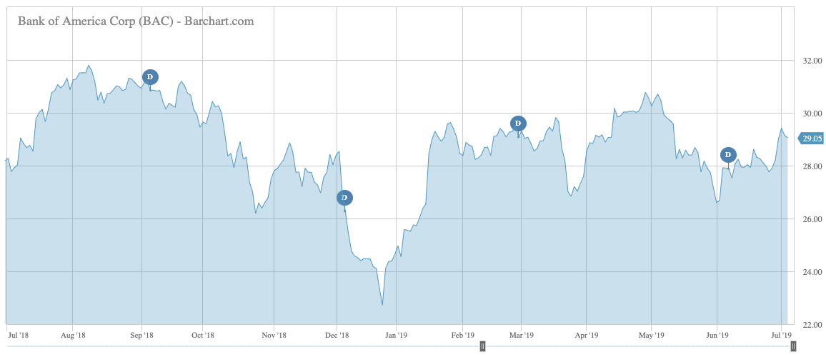 Bank of America Price Chart