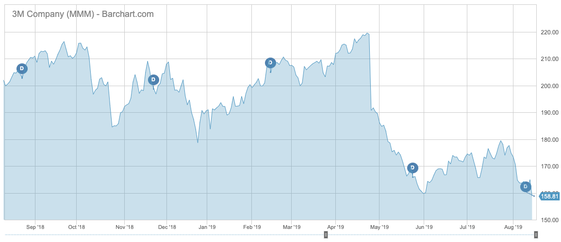 3M performance chart