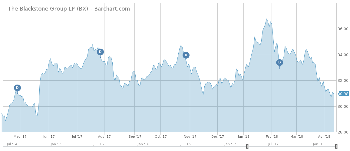 The Blackstone Group Chart