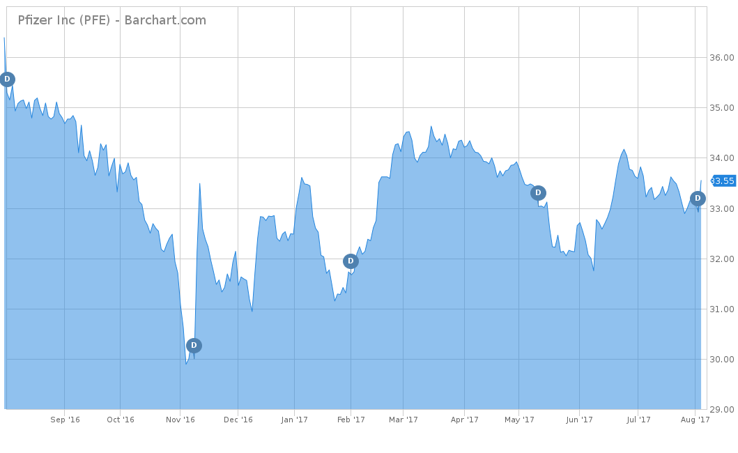 Pfizer Inc Stock Chart