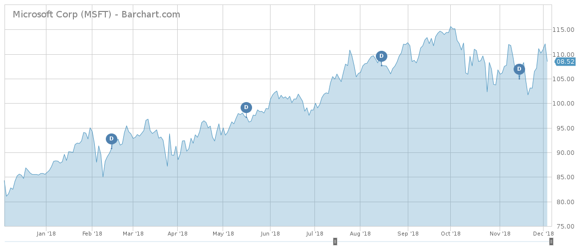 MSFT Price Performance