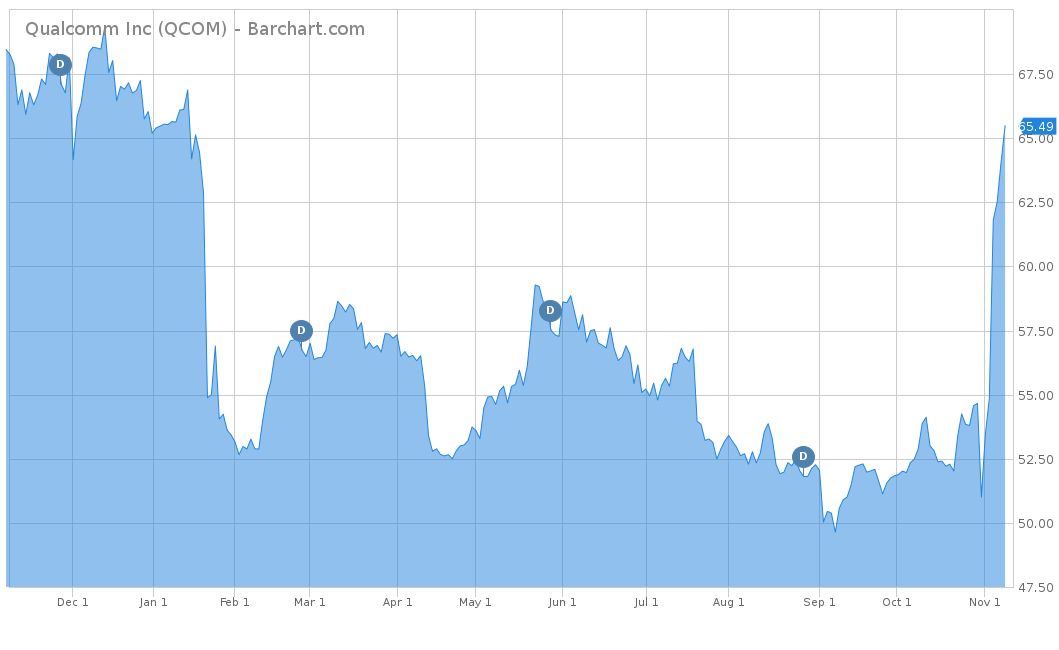 Qualcomm Inc (QCOM)