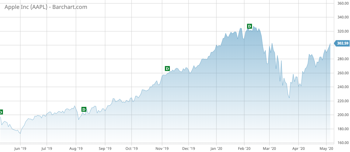 AAPL Barchart Interactive Chart 05 06 2020
